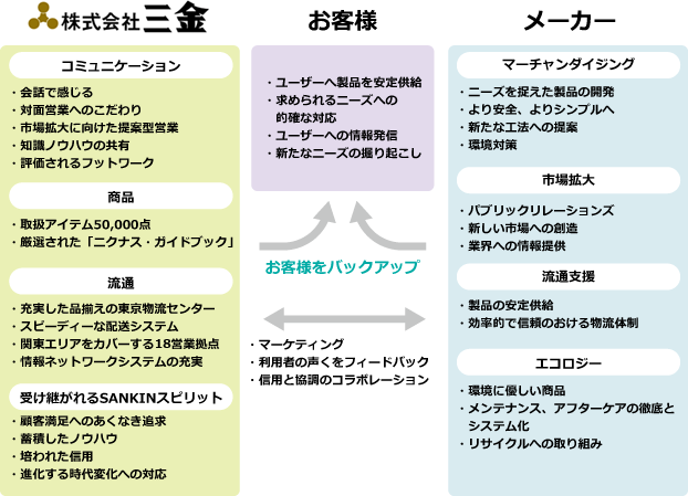 企業コンセプト概念図